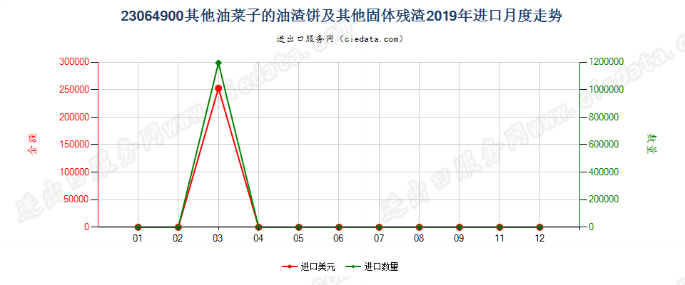 23064900其他油菜子的油渣饼及其他固体残渣进口2019年月度走势图