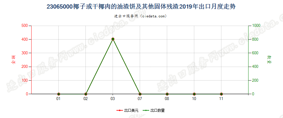 23065000椰子或干椰肉的油渣饼及其他固体残渣出口2019年月度走势图