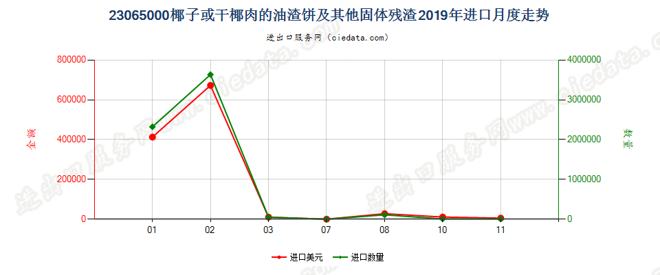 23065000椰子或干椰肉的油渣饼及其他固体残渣进口2019年月度走势图