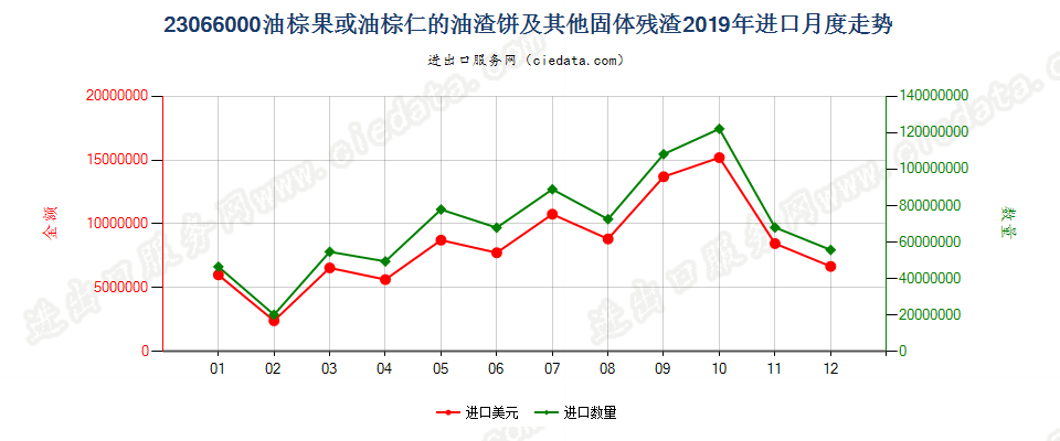 23066000油棕果或油棕仁的油渣饼及其他固体残渣进口2019年月度走势图