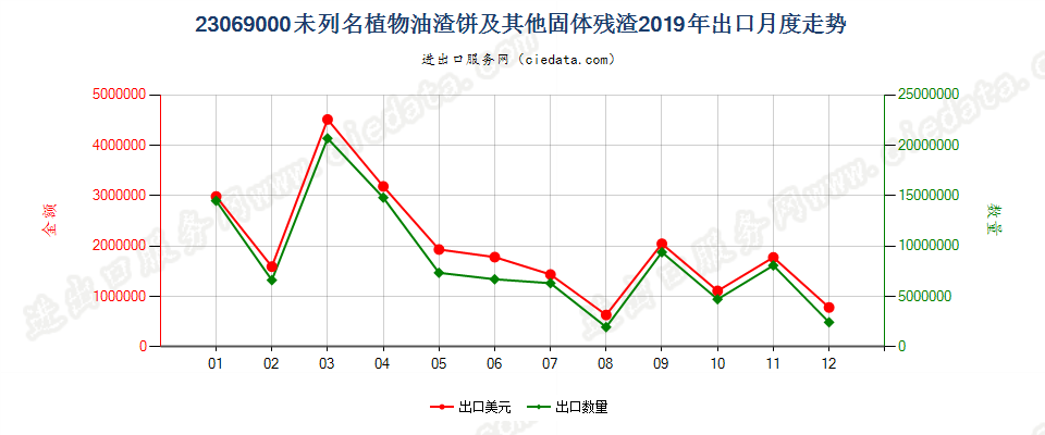 23069000未列名提炼植物或微生物油脂所得的油渣饼及其他固体残渣出口2019年月度走势图