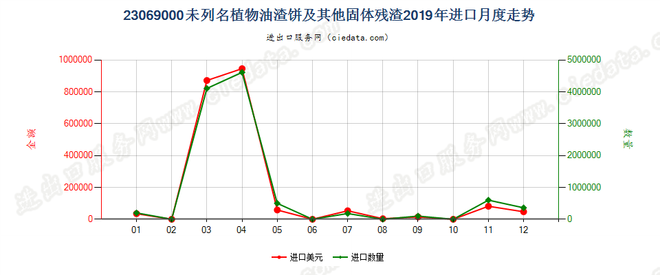 23069000未列名提炼植物或微生物油脂所得的油渣饼及其他固体残渣进口2019年月度走势图