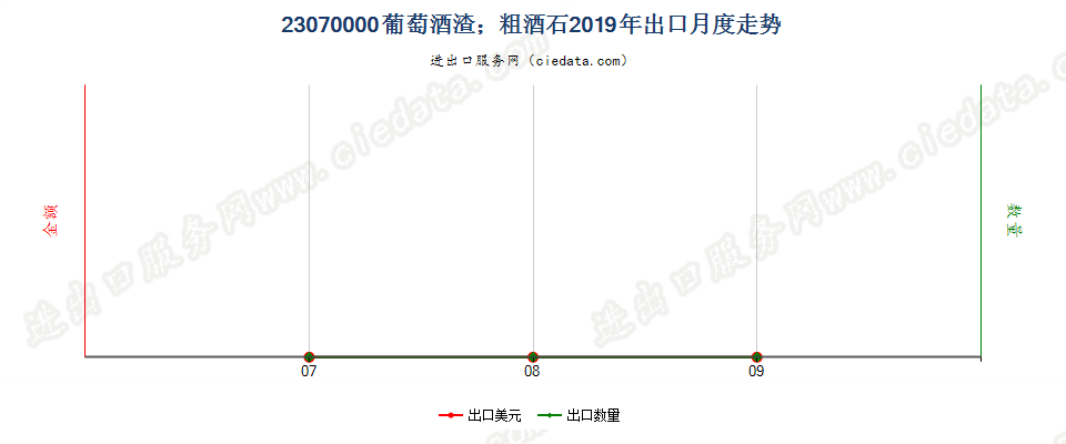 23070000葡萄酒渣；粗酒石出口2019年月度走势图