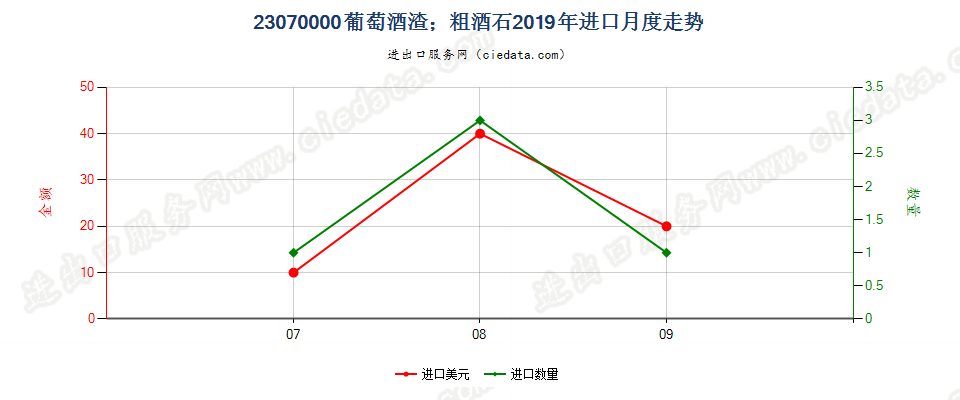 23070000葡萄酒渣；粗酒石进口2019年月度走势图