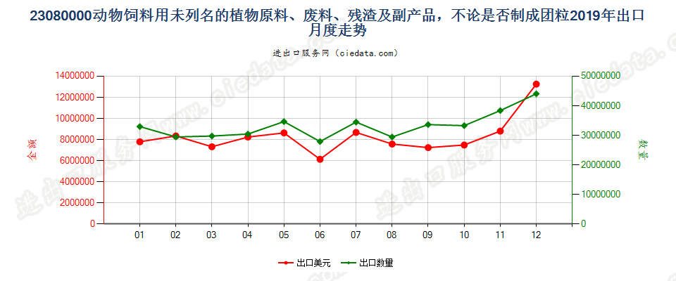 23080000动物饲料用未列名的植物原料、废料、残渣及副产品，不论是否制成团粒出口2019年月度走势图