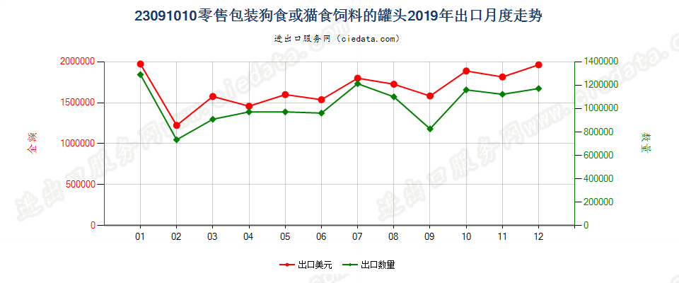 23091010零售包装狗食或猫食饲料的罐头出口2019年月度走势图