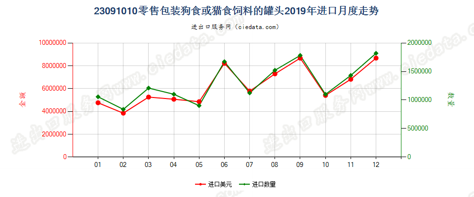 23091010零售包装狗食或猫食饲料的罐头进口2019年月度走势图