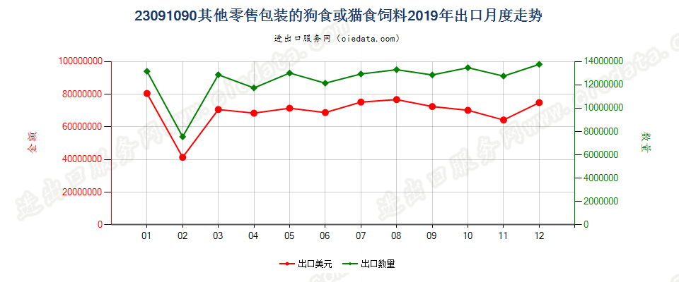 23091090其他零售包装的狗食或猫食饲料出口2019年月度走势图