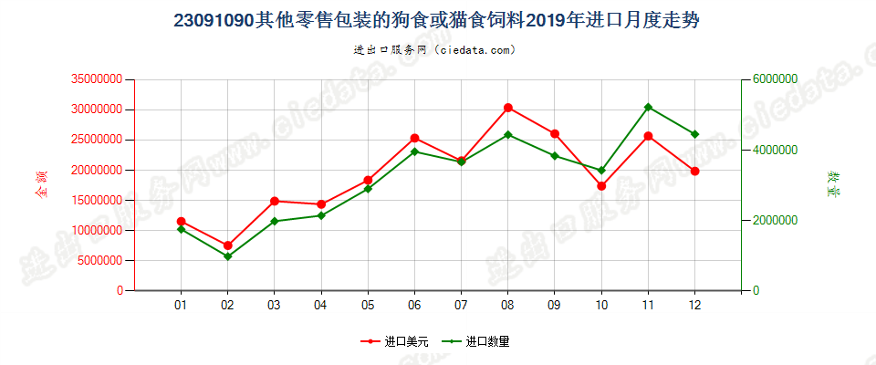 23091090其他零售包装的狗食或猫食饲料进口2019年月度走势图