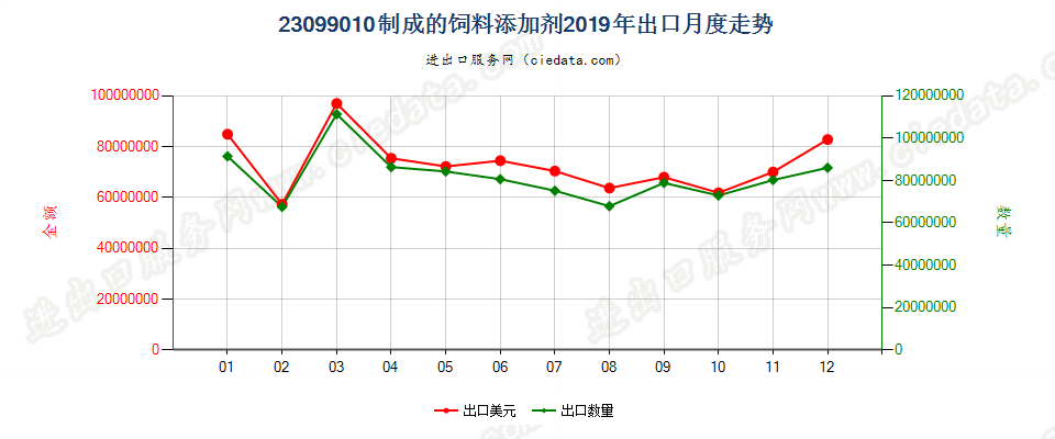 23099010制成的饲料添加剂出口2019年月度走势图