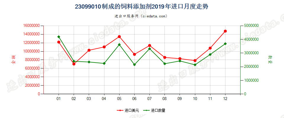 23099010制成的饲料添加剂进口2019年月度走势图