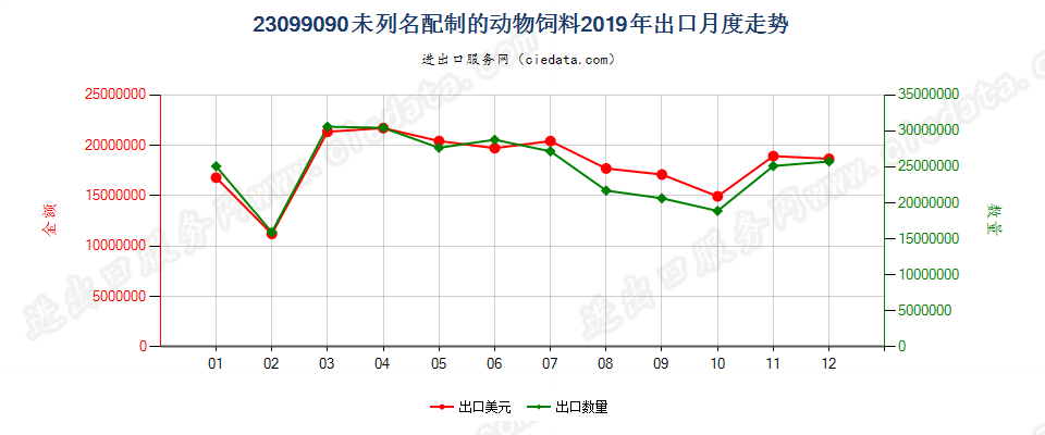 23099090未列名配制的动物饲料出口2019年月度走势图