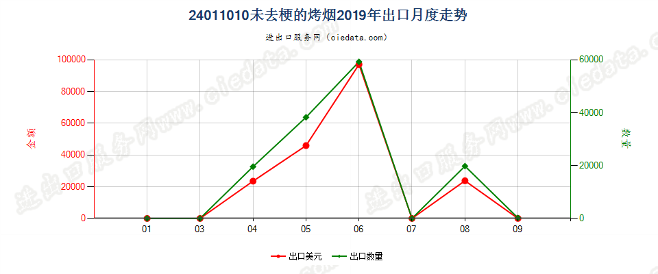 24011010未去梗的烤烟出口2019年月度走势图