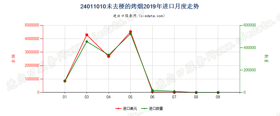 24011010未去梗的烤烟进口2019年月度走势图