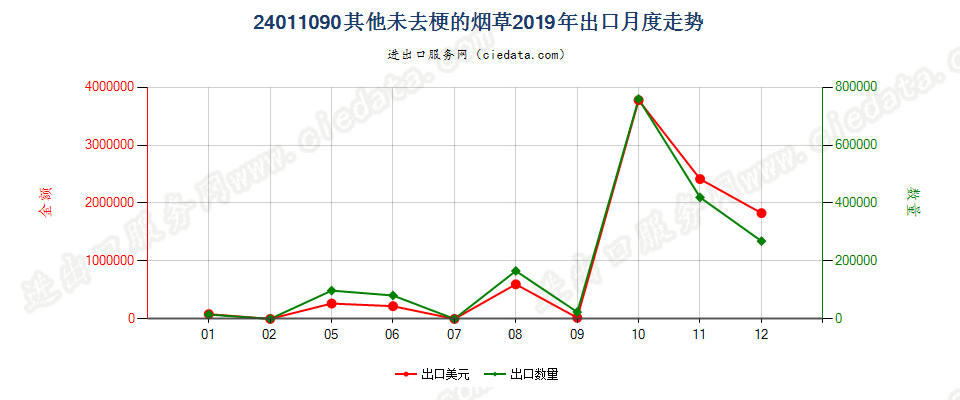 24011090其他未去梗的烟草出口2019年月度走势图