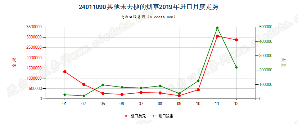 24011090其他未去梗的烟草进口2019年月度走势图