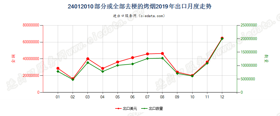 24012010部分或全部去梗的烤烟出口2019年月度走势图