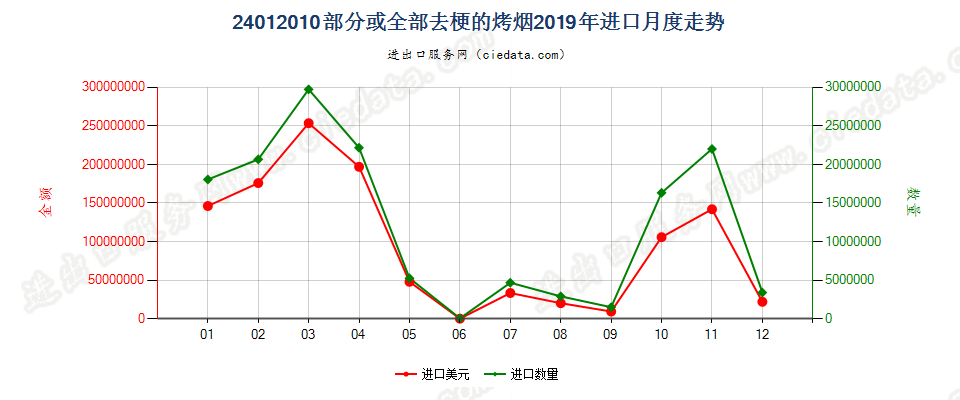 24012010部分或全部去梗的烤烟进口2019年月度走势图