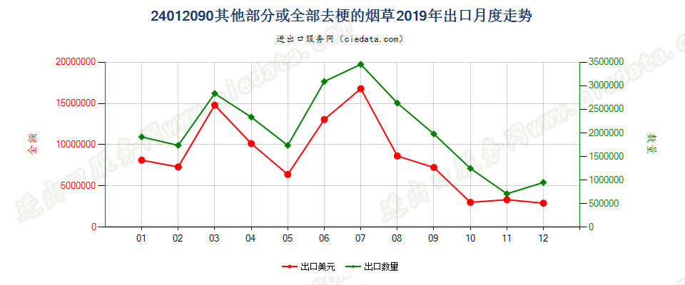 24012090其他部分或全部去梗的烟草出口2019年月度走势图