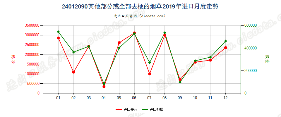 24012090其他部分或全部去梗的烟草进口2019年月度走势图