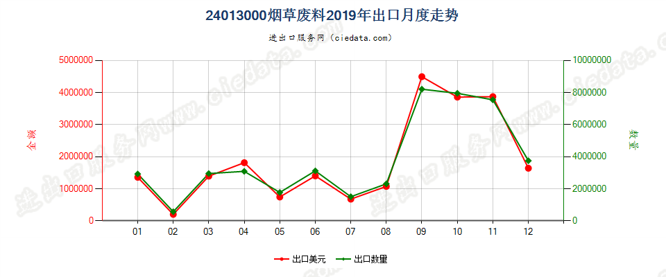 24013000烟草废料出口2019年月度走势图