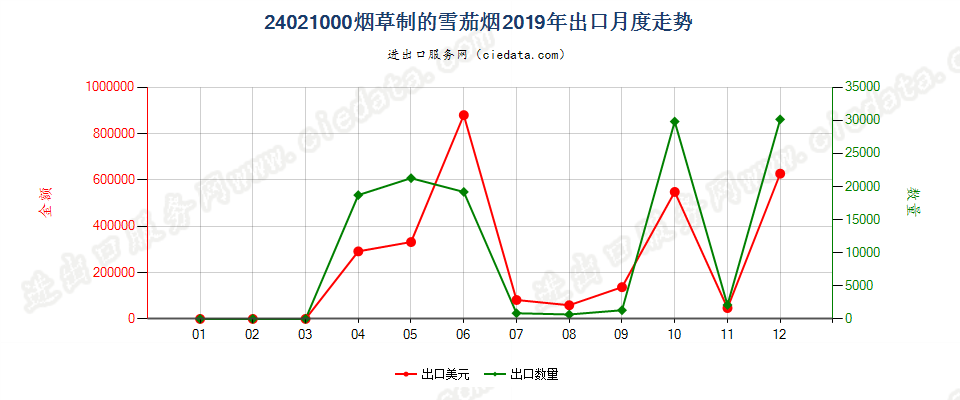 24021000烟草制的雪茄烟出口2019年月度走势图