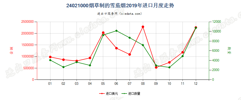 24021000烟草制的雪茄烟进口2019年月度走势图