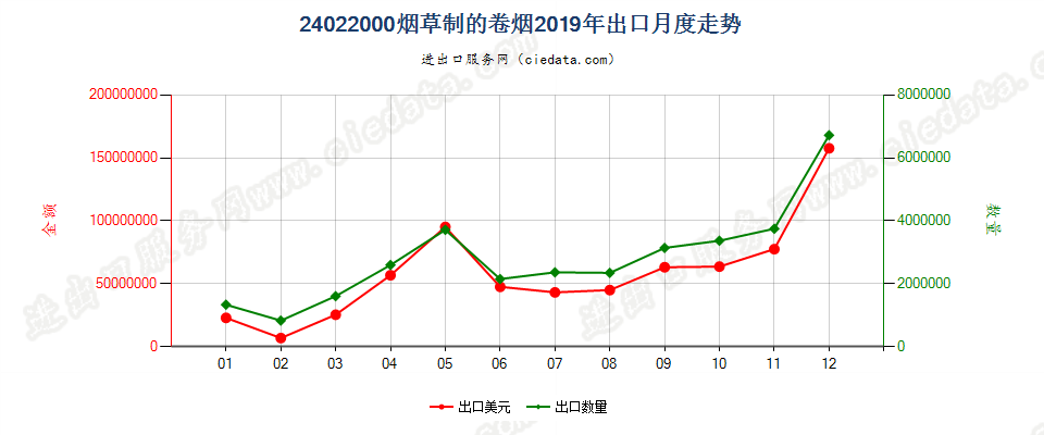 24022000烟草制的卷烟出口2019年月度走势图