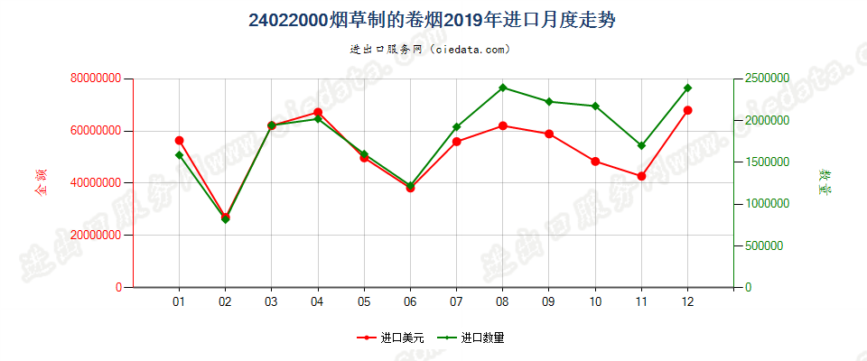 24022000烟草制的卷烟进口2019年月度走势图