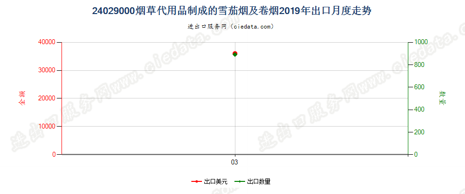 24029000烟草代用品制成的雪茄烟及卷烟出口2019年月度走势图