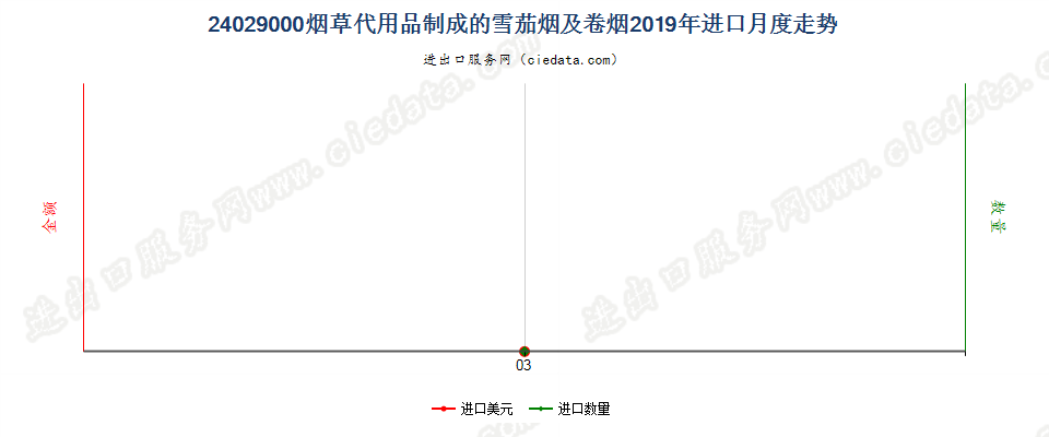 24029000烟草代用品制成的雪茄烟及卷烟进口2019年月度走势图