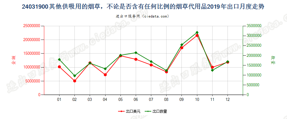 24031900其他供吸用的烟草，不论是否含有任何比例的烟草代用品出口2019年月度走势图