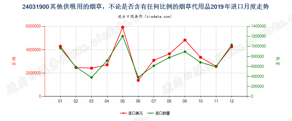 24031900其他供吸用的烟草，不论是否含有任何比例的烟草代用品进口2019年月度走势图