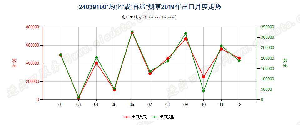 24039100“均化”或“再造”烟草出口2019年月度走势图