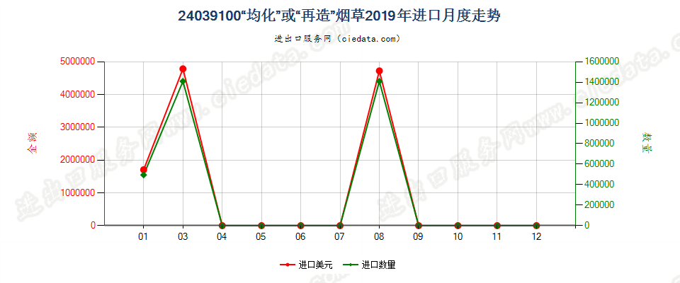 24039100“均化”或“再造”烟草进口2019年月度走势图