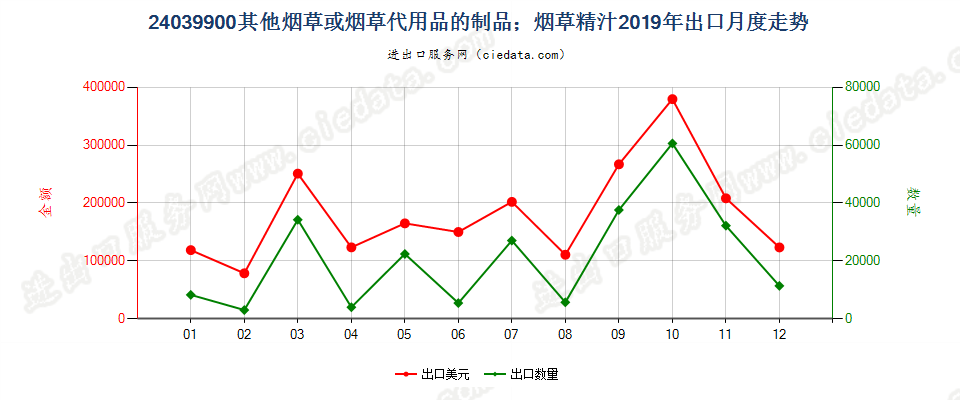 24039900其他烟草或烟草代用品的制品；烟草精汁出口2019年月度走势图