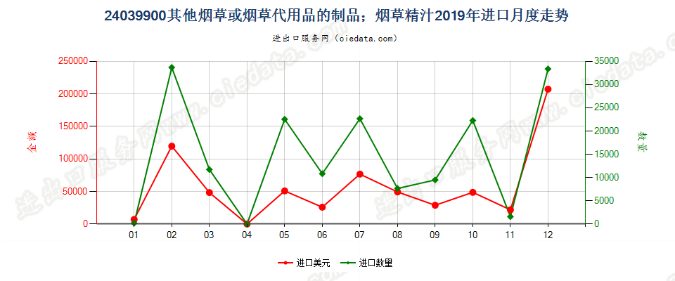 24039900其他烟草或烟草代用品的制品；烟草精汁进口2019年月度走势图