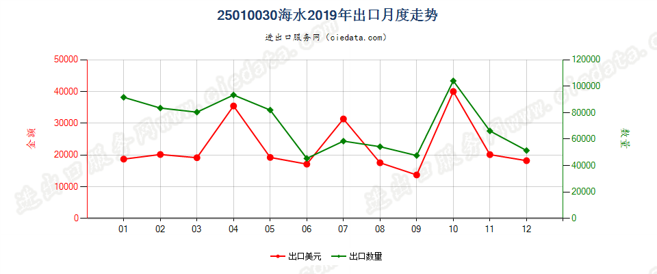 25010030海水出口2019年月度走势图