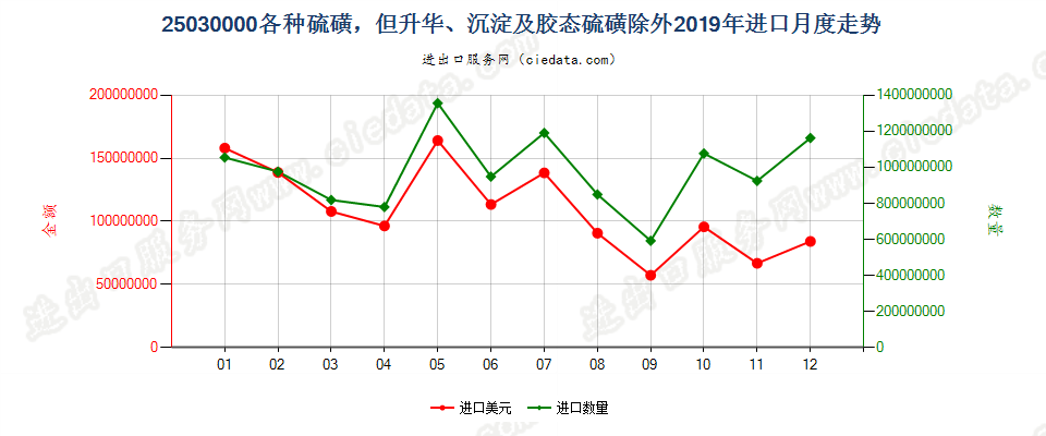 25030000各种硫磺，但升华、沉淀及胶态硫磺除外进口2019年月度走势图