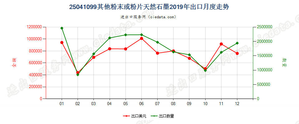 25041099其他粉末或粉片天然石墨出口2019年月度走势图