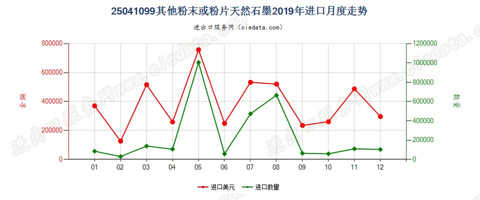 25041099其他粉末或粉片天然石墨进口2019年月度走势图