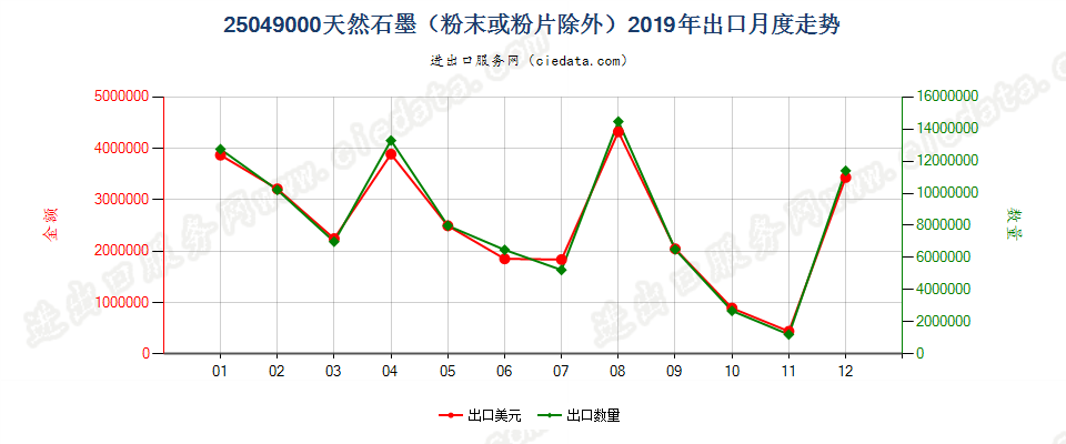 25049000天然石墨（粉末或粉片除外）出口2019年月度走势图