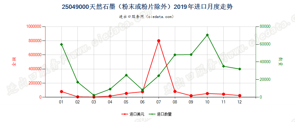 25049000天然石墨（粉末或粉片除外）进口2019年月度走势图