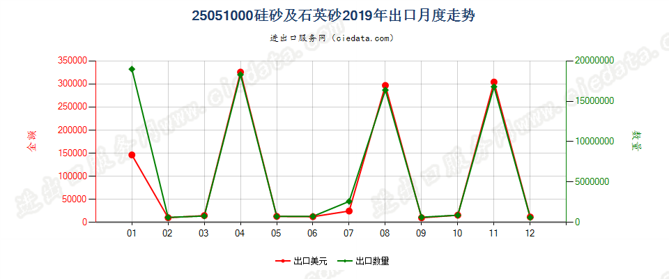 25051000硅砂及石英砂出口2019年月度走势图