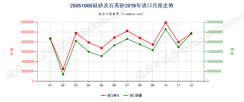 25051000硅砂及石英砂进口2019年月度走势图