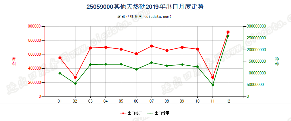 25059000其他天然砂出口2019年月度走势图