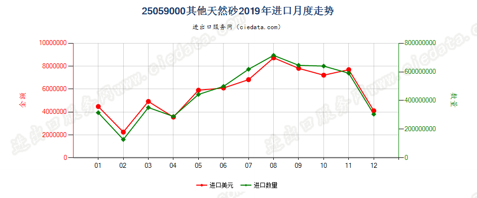 25059000其他天然砂进口2019年月度走势图