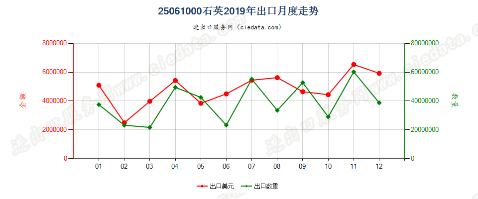 25061000石英出口2019年月度走势图