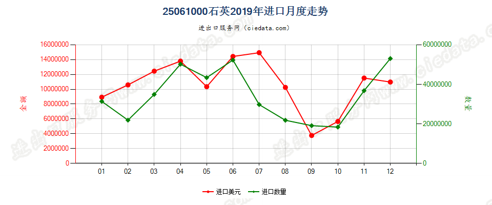 25061000石英进口2019年月度走势图