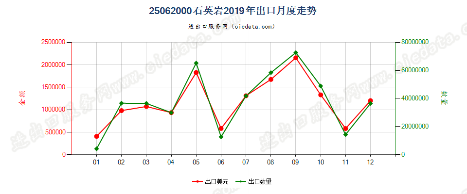 25062000石英岩出口2019年月度走势图